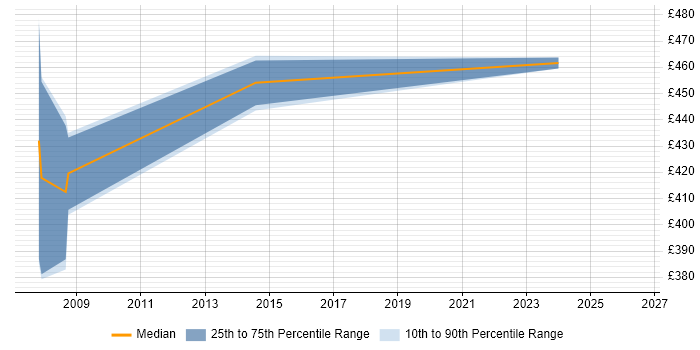 Contractor daily rate distribution trend for Integration Consultant job vacancies in Gloucestershire