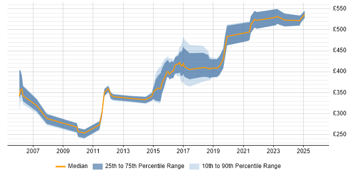 Contractor daily rate distribution trend for jobs in Gloucestershire citing Integration Testing