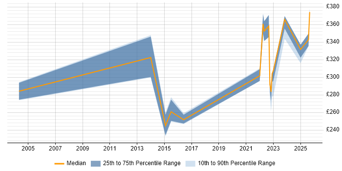 Contractor daily rate distribution trend for jobs in Gloucestershire citing Inventory Management