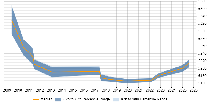 Contractor daily rate distribution trend for jobs in Gloucestershire citing iPhone Contractor daily rate distribution trend for jobs in Gloucestershire citing iPhone