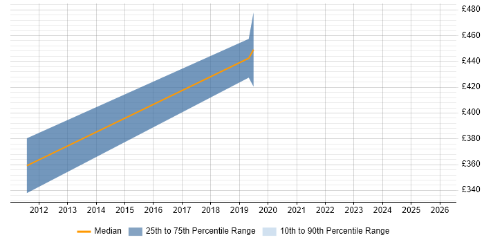 Contractor daily rate distribution trend for jobs in Gloucestershire citing ISO/IEC 20000