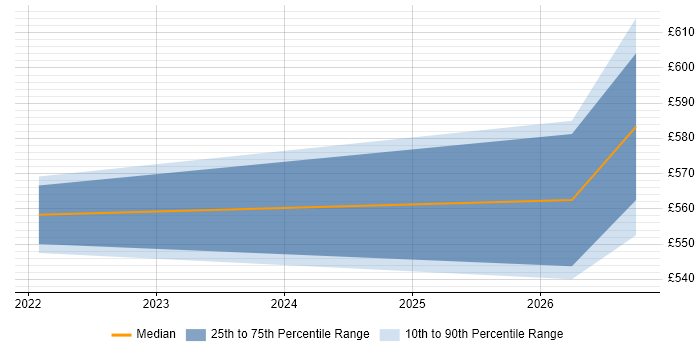 Contractor daily rate distribution trend for jobs in Gloucestershire citing ISO 22301