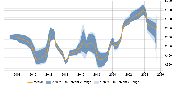 Contractor daily rate distribution trend for jobs in Gloucestershire citing ISO/IEC 27001 Contractor daily rate distribution trend for jobs in Gloucestershire citing ISO/IEC 27001