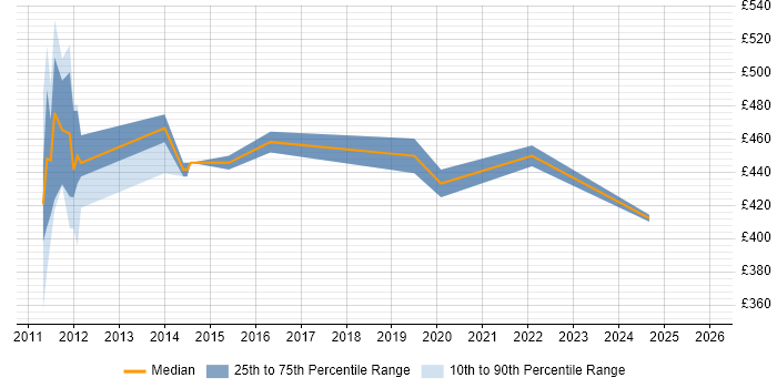 Contractor daily rate distribution trend for jobs in Gloucestershire citing ISO 9001