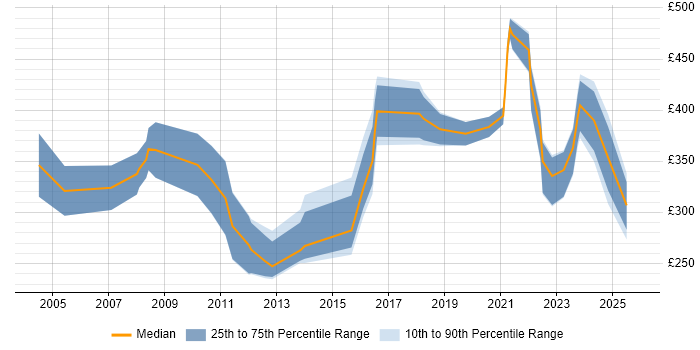 Contractor daily rate distribution trend for IT Analyst job vacancies in Gloucestershire