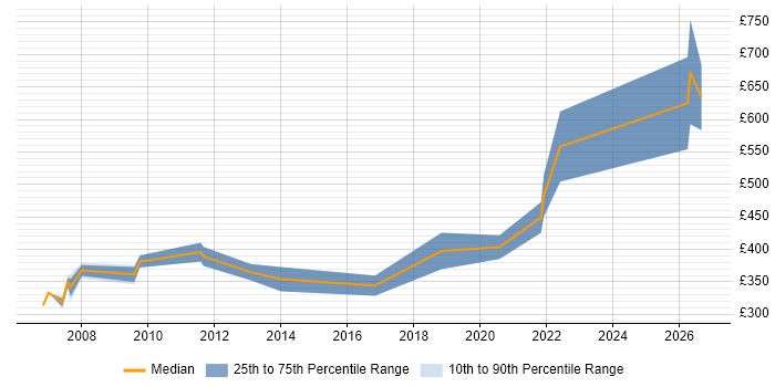 Contractor daily rate distribution trend for IT Consultant job vacancies in Gloucestershire