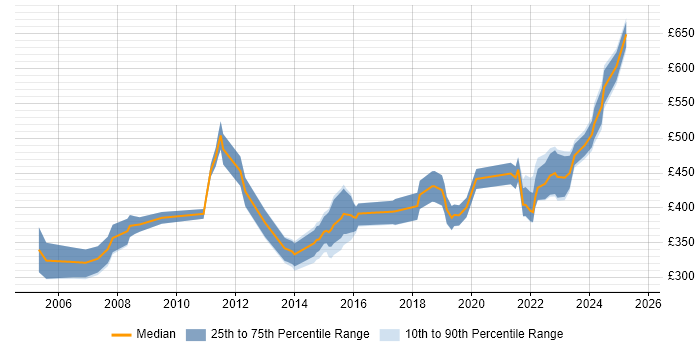 Contractor daily rate distribution trend for IT Manager job vacancies in Gloucestershire