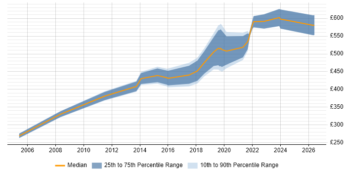 Contractor daily rate distribution trend for jobs in Gloucestershire citing IT Strategy