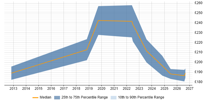 Contractor daily rate distribution trend for IT Support Analyst job vacancies in Gloucestershire