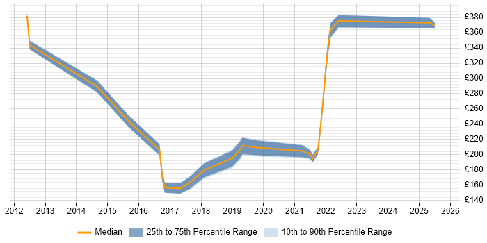 Contractor daily rate distribution trend for IT Support Engineer job vacancies in Gloucestershire