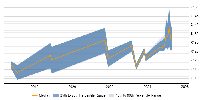 Contractor daily rate distribution trend for IT Technician job vacancies in Gloucestershire