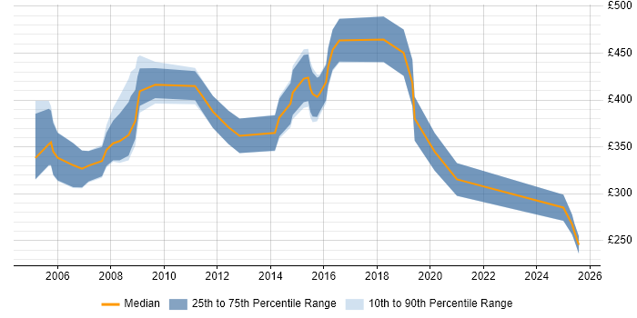 Contractor daily rate distribution trend for jobs in Gloucestershire citing ITIL Certification Contractor daily rate distribution trend for jobs in Gloucestershire citing ITIL Certification