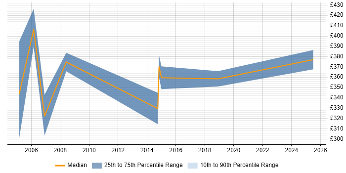 Contractor daily rate distribution trend for ITIL Manager job vacancies in Gloucestershire