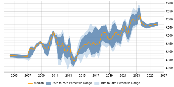 Contractor daily rate distribution trend for Java Developer job vacancies in Gloucestershire