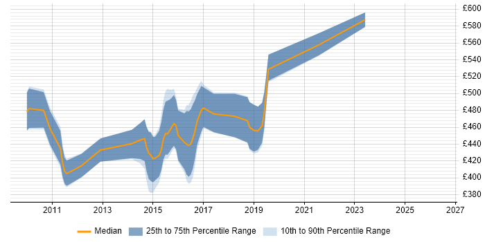 Contractor daily rate distribution trend for jobs in Gloucestershire citing Java EE