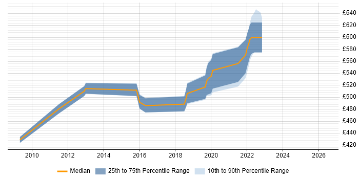 Contractor daily rate distribution trend for Java Software Developer job vacancies in Gloucestershire