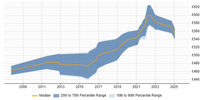Contractor daily rate distribution trend for Java Software Engineer job vacancies in Gloucestershire