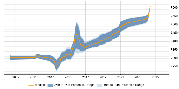 Contractor daily rate distribution trend for JavaScript Developer job vacancies in Gloucestershire
