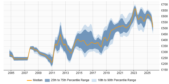 Contractor daily rate distribution trend for jobs in Gloucestershire citing JavaScript