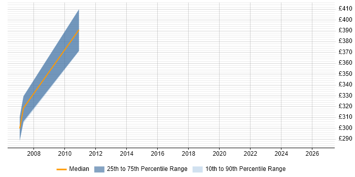 Contractor daily rate distribution trend for jobs in Gloucestershire citing JCL