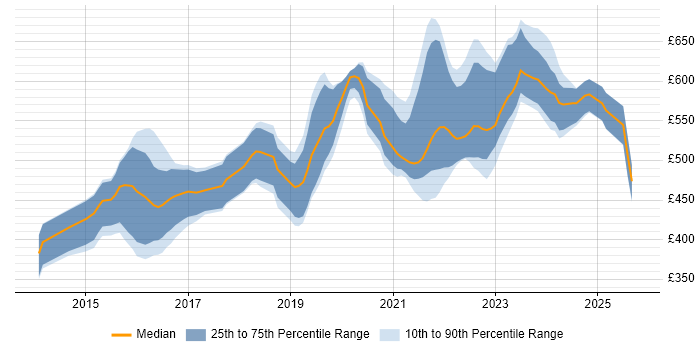 Contractor daily rate distribution trend for jobs in Gloucestershire citing Jenkins Contractor daily rate distribution trend for jobs in Gloucestershire citing Jenkins