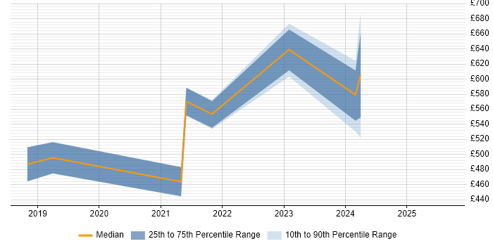 Contractor daily rate distribution trend for jobs in Gloucestershire citing Jest