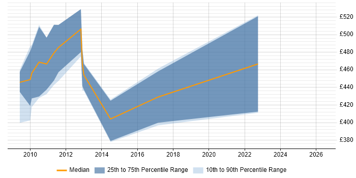 Contractor daily rate distribution trend for jobs in Gloucestershire citing JMS
