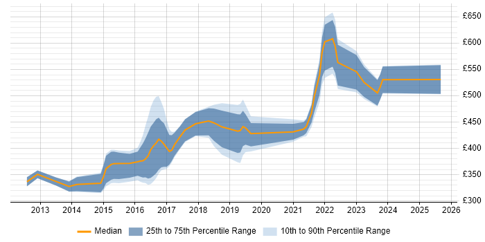 Contractor daily rate distribution trend for jobs in Gloucestershire citing JSON