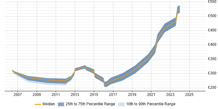 Contractor daily rate distribution trend for Junior Project Manager job vacancies in Gloucestershire