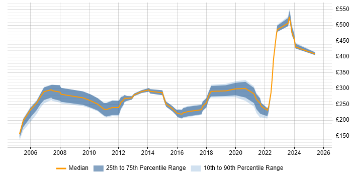 Contractor daily rate distribution trend for Junior job vacancies in Gloucestershire Contractor daily rate distribution trend for Junior job vacancies in Gloucestershire