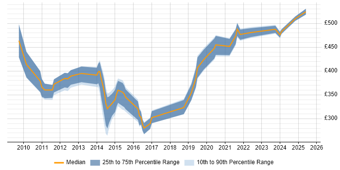 Contractor daily rate distribution trend for jobs in Gloucestershire citing Juniper