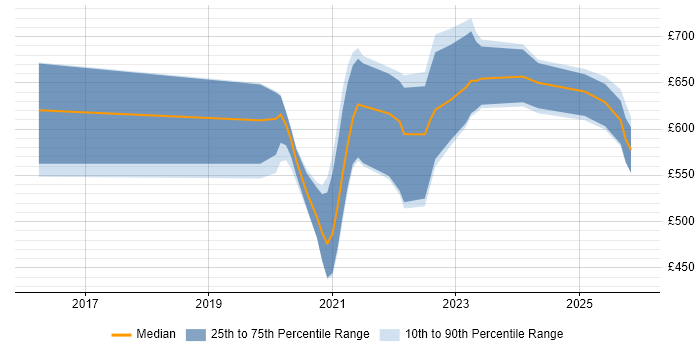 Contractor daily rate distribution trend for jobs in Gloucestershire citing Kafka
