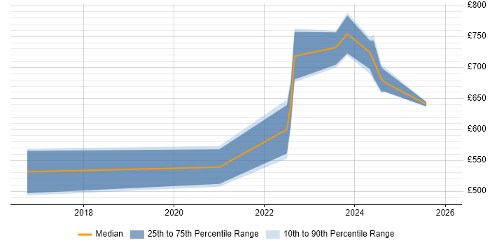 Contractor daily rate distribution trend for jobs in Gloucestershire citing Kibana