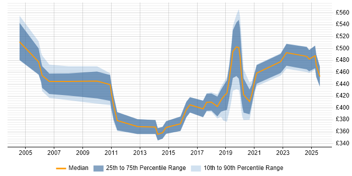 Contractor daily rate distribution trend for jobs in Gloucestershire citing Knowledge Transfer Contractor daily rate distribution trend for jobs in Gloucestershire citing Knowledge Transfer