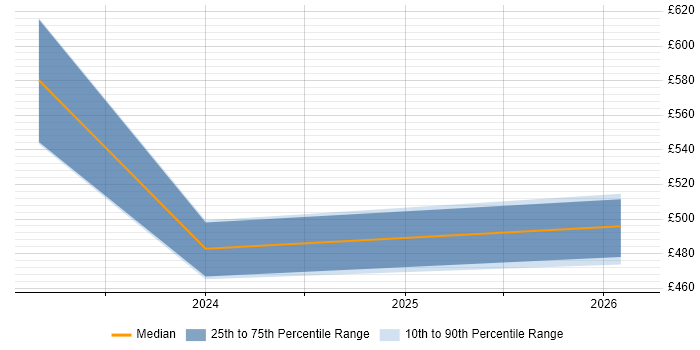 Contractor daily rate distribution trend for jobs in Gloucestershire citing Kotlin