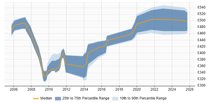 Contractor daily rate distribution trend for jobs in Gloucestershire citing LDAP Contractor daily rate distribution trend for jobs in Gloucestershire citing LDAP