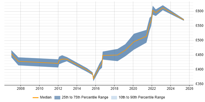 Contractor daily rate distribution trend for Lead Developer job vacancies in Gloucestershire