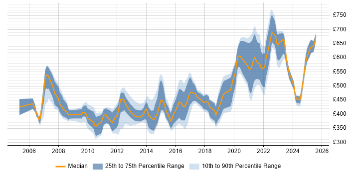 Contractor daily rate distribution trend for Lead job vacancies in Gloucestershire
