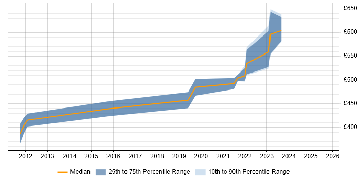 Contractor daily rate distribution trend for jobs in Gloucestershire citing Lean Six Sigma Contractor daily rate distribution trend for jobs in Gloucestershire citing Lean Six Sigma