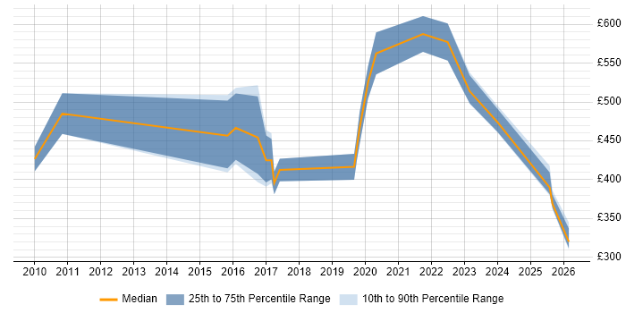 Contractor daily rate distribution trend for jobs in Gloucestershire citing Legacy Applications