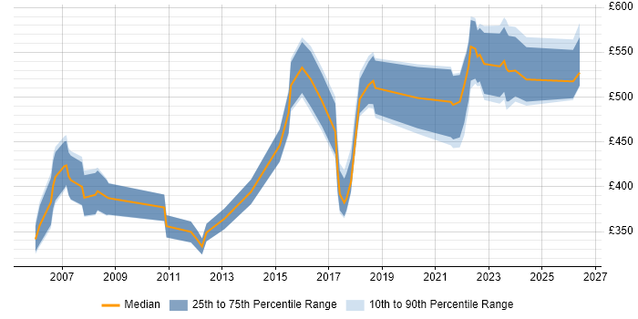 Contractor daily rate distribution trend for jobs in Gloucestershire citing Legacy Systems