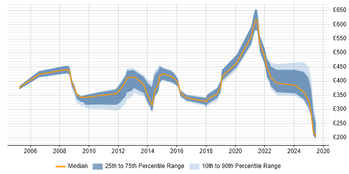 Contractor daily rate distribution trend for jobs in Gloucestershire citing Legal Contractor daily rate distribution trend for jobs in Gloucestershire citing Legal