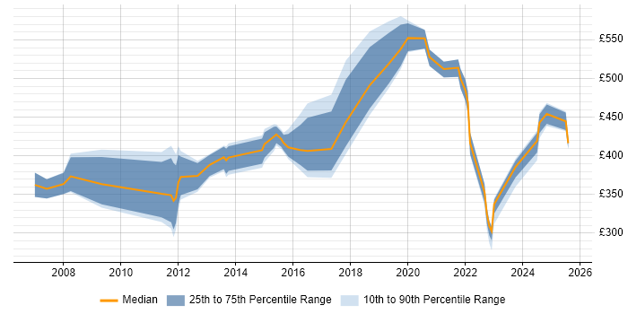 Contractor daily rate distribution trend for jobs in Gloucestershire citing Line Management