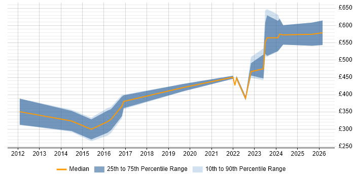 Contractor daily rate distribution trend for jobs in Gloucestershire citing Linux Command Line