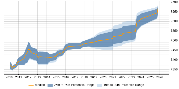 Contractor daily rate distribution trend for Linux Engineer job vacancies in Gloucestershire
