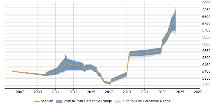 Contractor daily rate distribution trend for jobs in Gloucestershire citing Load Balancing