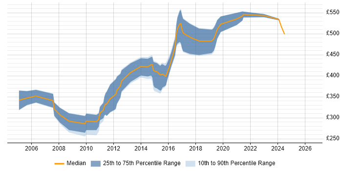Contractor daily rate distribution trend for jobs in Gloucestershire citing LoadRunner