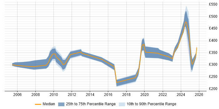 Contractor daily rate distribution trend for jobs in Gloucestershire citing Local Government