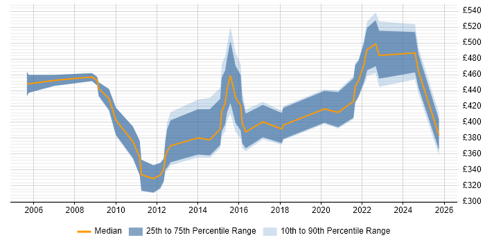 Contractor daily rate distribution trend for jobs in Gloucestershire citing Logistics