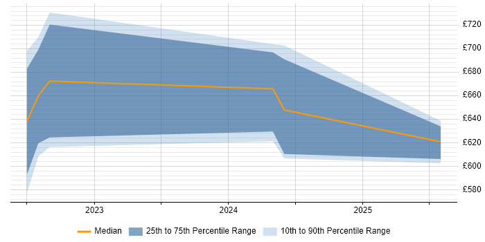 Contractor daily rate distribution trend for jobs in Gloucestershire citing logstash Contractor daily rate distribution trend for jobs in Gloucestershire citing logstash